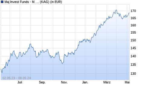 Performance des Maj Invest Funds - M. I. Global Value Equities A USD (WKN A12FMS, ISIN LU0976026038)
