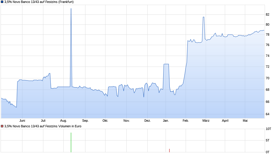 3,5% Novo Banco 13/43 auf Festzins Chart