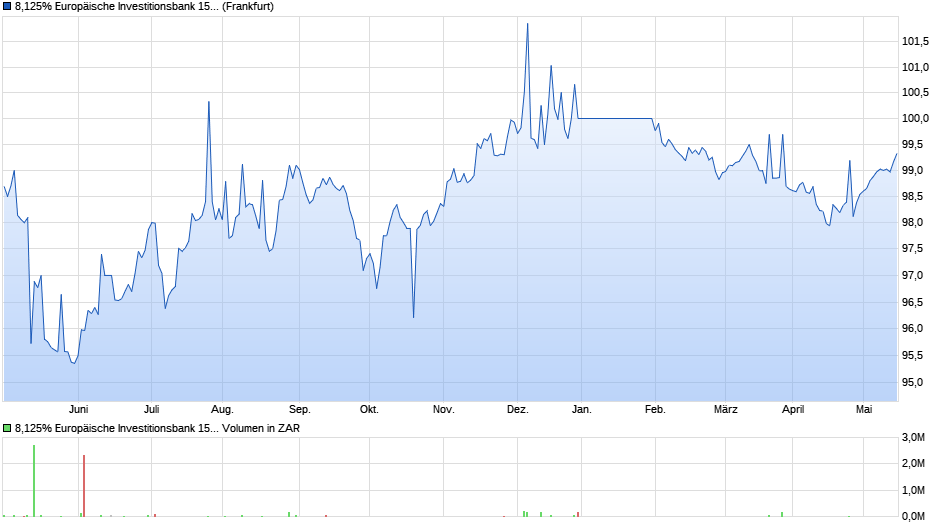 8,125% Europäische Investitionsbank 15/26 auf Festzins Chart