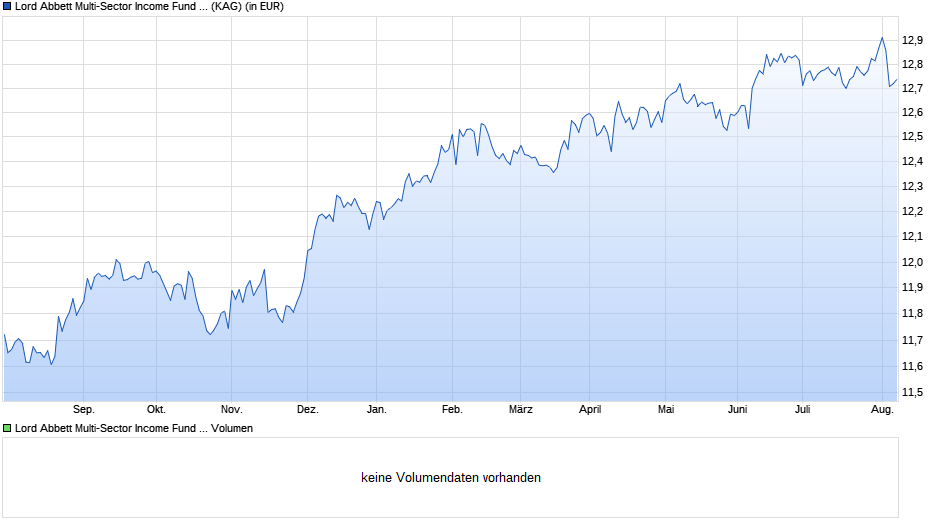 Lord Abbett Multi-Sector Income Fund A USD Acc Chart