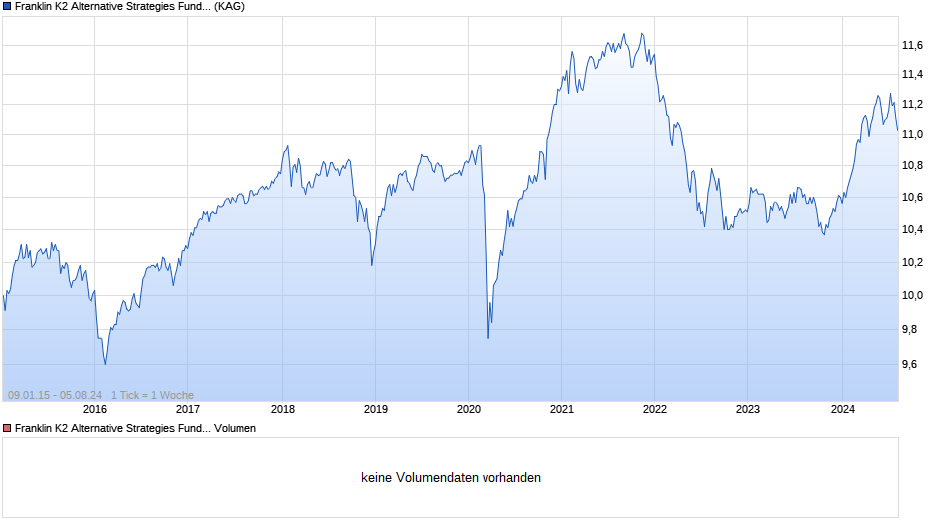 Franklin K2 Alternative Strategies Fund A (acc) NOK-H1 Chart