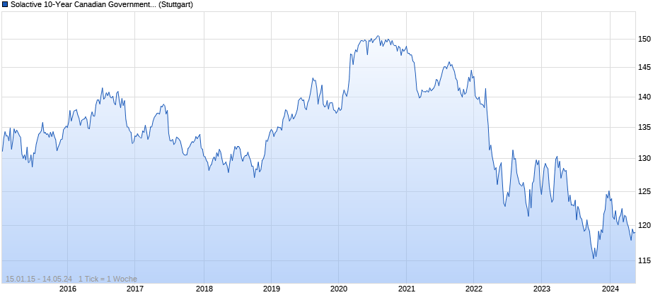 Solactive 10-Year Canadian Government Bond Index Chart