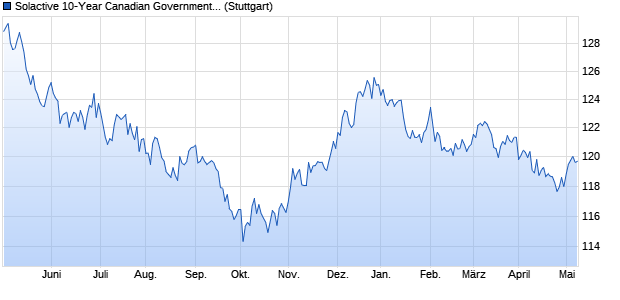 Solactive 10-Year Canadian Government Bond Index Chart