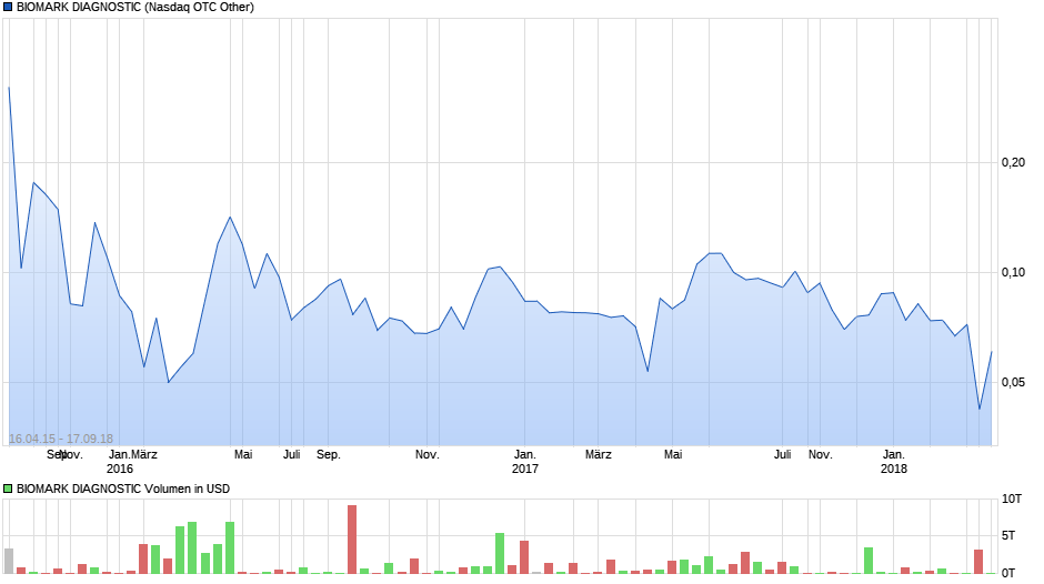 BIOMARK DIAGNOSTIC Chart