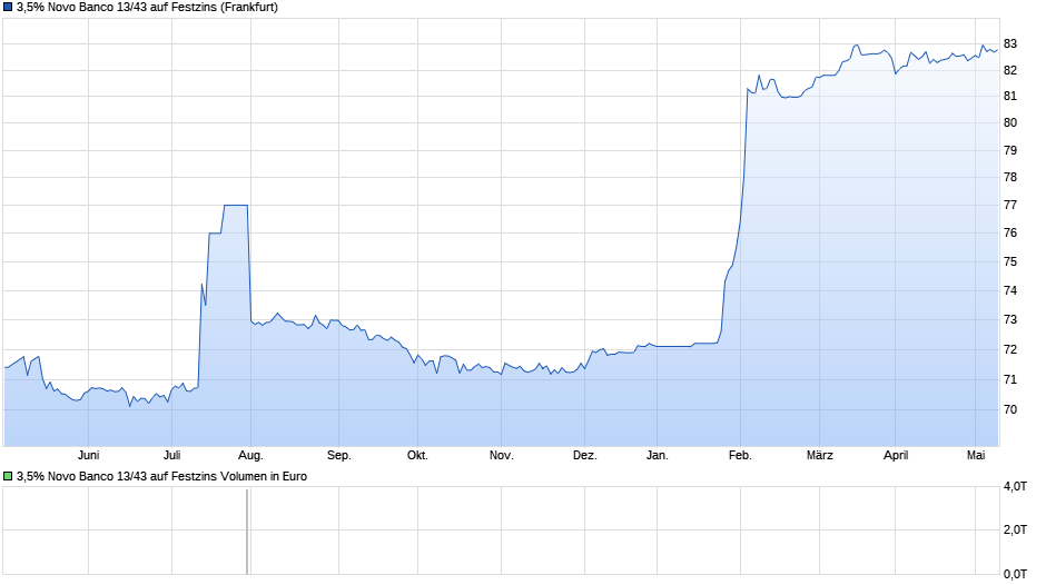 3,5% Novo Banco 13/43 auf Festzins Chart