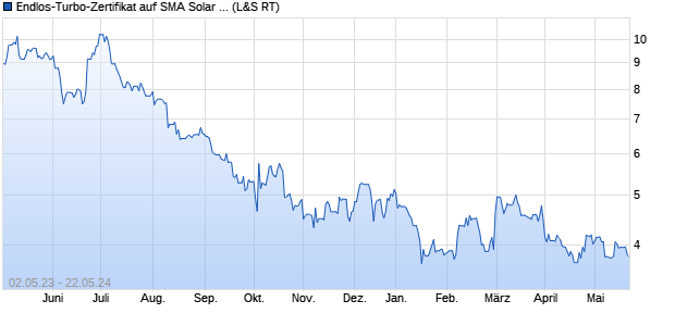 Endlos-Turbo-Zertifikat auf SMA Solar Technology [La. (WKN: LS8PUT) Chart