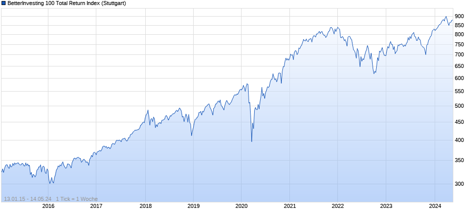 BetterInvesting 100 Total Return Index Chart