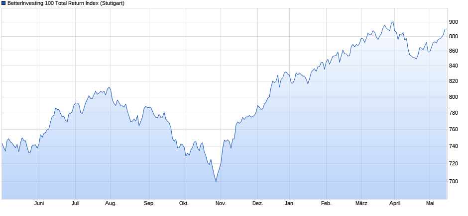 BetterInvesting 100 Total Return Index Chart