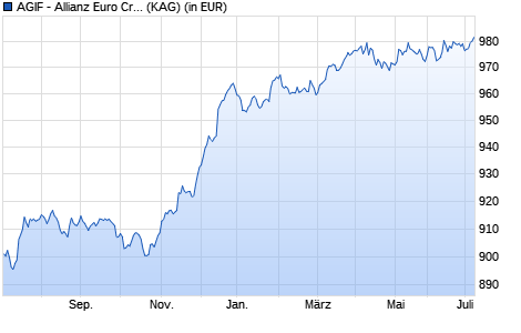 Performance des AGIF - Allianz Euro Credit SRI - I - EUR (WKN A12FR5, ISIN LU1145632938)