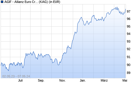 Performance des AGIF - Allianz Euro Credit SRI - A - EUR (WKN A12GG8, ISIN LU1149865930)