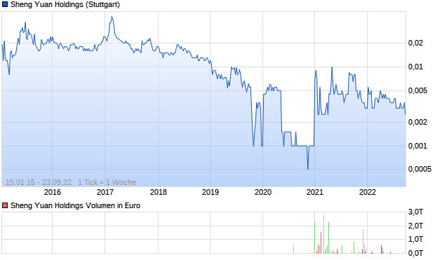 Sheng Yuan Holdings Aktie Chart