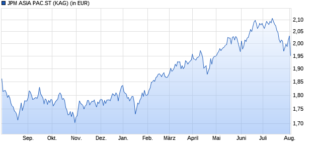 Performance des JPM ASIA PAC.ST (WKN A12FRU, ISIN LU1143078159)