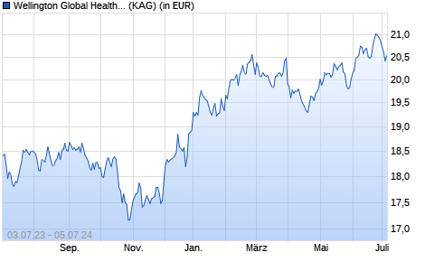 Performance des Wellington Global Health Care Equity Fund EUR D AccU (WKN A1W6BL, ISIN IE00BF2ZVB54)