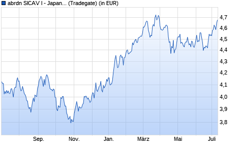 Performance des abrdn SICAV I - Japanese Sustainable Equity A Acc JPY (WKN 973299, ISIN LU0011963674)