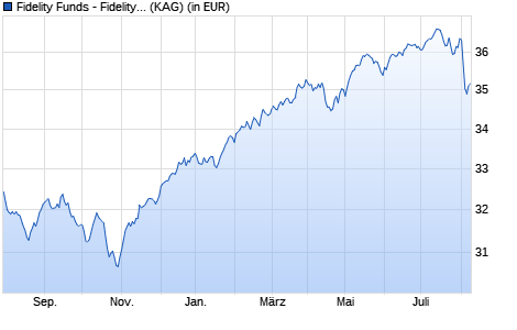 Performance des Fidelity Funds - Fidelity Inst. Target 2030 Euro P Acc (EUR) (WKN A12GL1, ISIN LU1153363988)