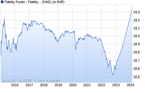 Performance des Fidelity Funds - Fidelity Inst. Target 2015 Euro P Acc (EUR) (WKN A12GLY, ISIN LU1153363632)