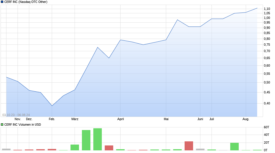 CERF INC Chart