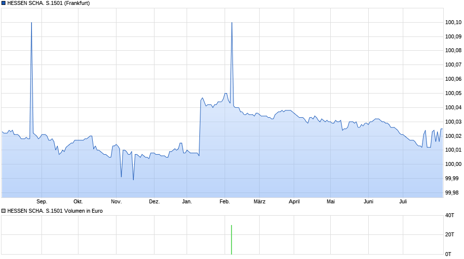 HESSEN SCHA. S.1501 Chart