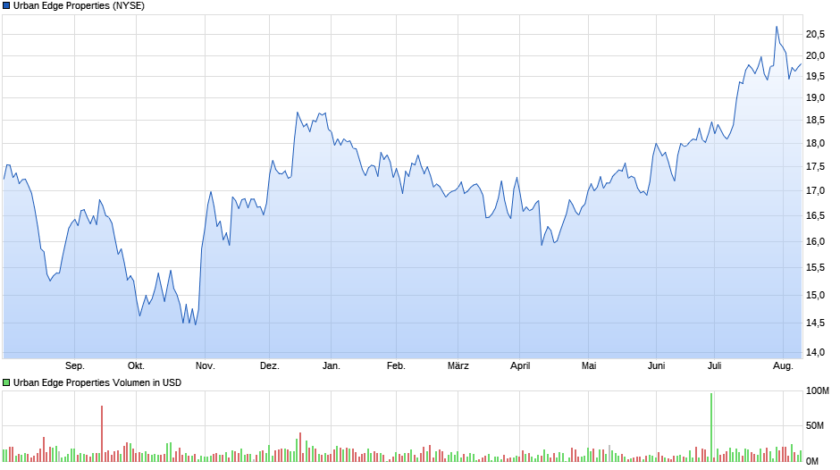 Urban Edge Properties Chart