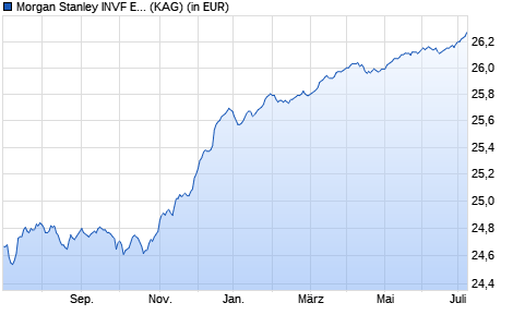 Performance des Morgan Stanley INVF Europ. Fix Inc Opportunities Fd (EUR) A (WKN A12GHE, ISIN LU1109965605)