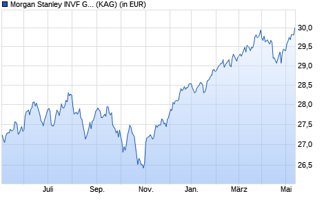 Performance des Morgan Stanley INVF Global Balanced Income Fund (EUR) A (WKN A12GHG, ISIN LU1078119317)