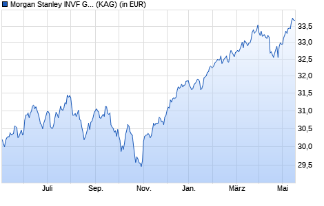 Performance des Morgan Stanley INVF Global Balanced Income Fund (EUR) Z (WKN A12GHH, ISIN LU1078119408)
