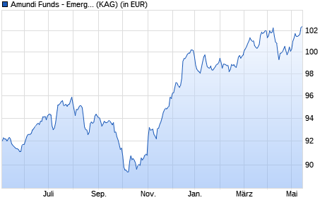 Performance des Amundi Funds - Emerging Markets Hard Currency Bond G EUR (C) (WKN A1T670, ISIN LU0907913627)