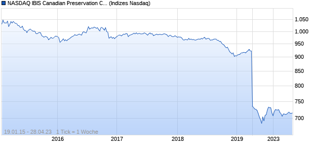 NASDAQ IBIS Canadian Preservation CAD Index Chart