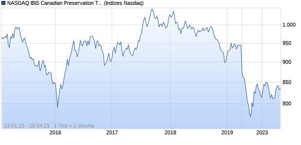 NASDAQ IBIS Canadian Preservation TR Index Chart