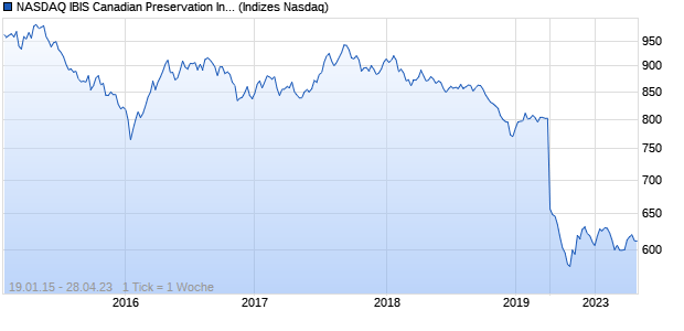 NASDAQ IBIS Canadian Preservation Index Chart