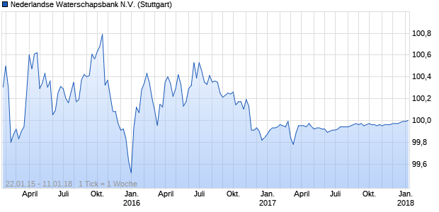 Nederlandse Waterschapsbank N.V. (WKN A1VH9F, ISIN XS1167316220) Chart