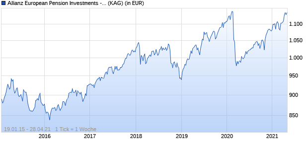 Performance des Allianz European Pension Investments - Allianz Strategy 50 I (USD) (WKN A12E9Q, ISIN LU1138502304)