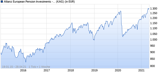 Performance des Allianz European Pension Investments - Allianz Strategy 75 I (USD) (WKN A12E9R, ISIN LU1138502486)