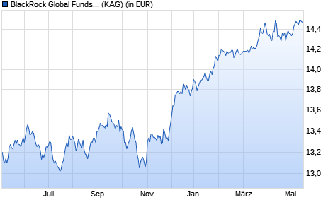 Performance des BlackRock Global Funds - Global Multi Asset Income A2 EUR (WKN A12HJ8, ISIN LU1162516477)