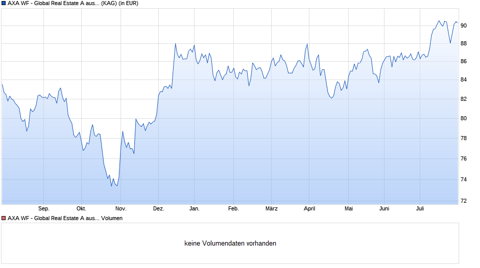 AXA WF - Global Real Estate A auss-m USD Chart