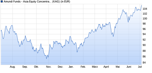 Performance des Amundi Funds - Asia Equity Concentrated G EUR Hgd (C) (WKN A12BWH, ISIN LU1103154735)