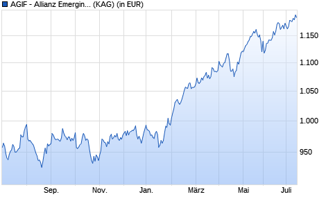 Performance des AGIF - Allianz Emerging Markets Equity - I - USD (WKN A12FGW, ISIN LU1143268446)
