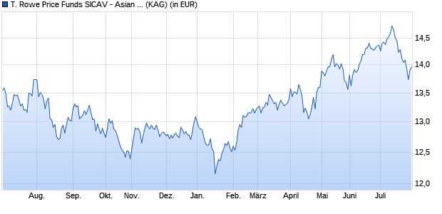 Performance des T. Rowe Price Funds SICAV - Asian ex-Japan Equity Fund I10 USD (WKN A12HDE, ISIN LU1147498189)