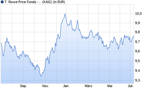 Performance des T. Rowe Price Funds - Global Aggregate Bd Fd Qb EUR (WKN A12HDL, ISIN LU1127969753)