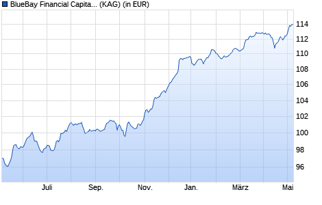 Performance des BlueBay Financial Capital Bond Fund I EUR (WKN A12HVC, ISIN LU1163202150)