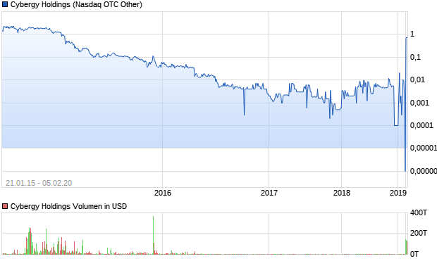 Cybergy Holdings Aktie Chart