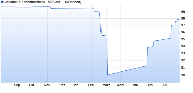 variabel Deutsche Pfandbriefbank 15/25 auf EURIBO. (WKN A12UA7, ISIN DE000A12UA75) Chart