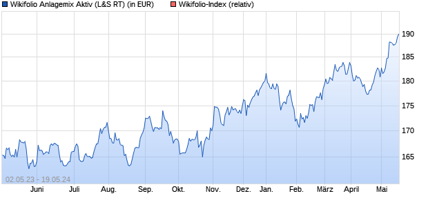 Endlos Zertifikat WF00AKTIVA auf Wikifolio-Index  [La. (WKN: LS9DZY) Chart