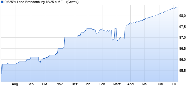 0,625% Land Brandenburg 15/25 auf Festzins (WKN A11QEW, ISIN DE000A11QEW4) Chart