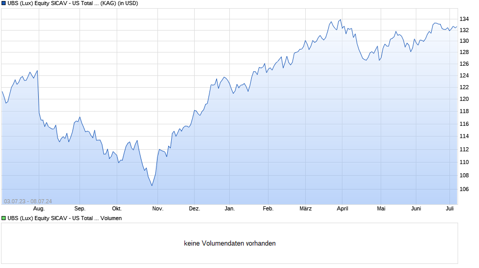 UBS (Lux) Equity SICAV - US Total Yield (USD) F-dist Chart