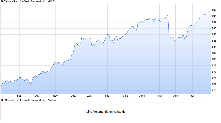 CS Invm Fds 14 - Credit Suisse (Lux) Corporate Short Duration CHF Bond Fund EA Chart