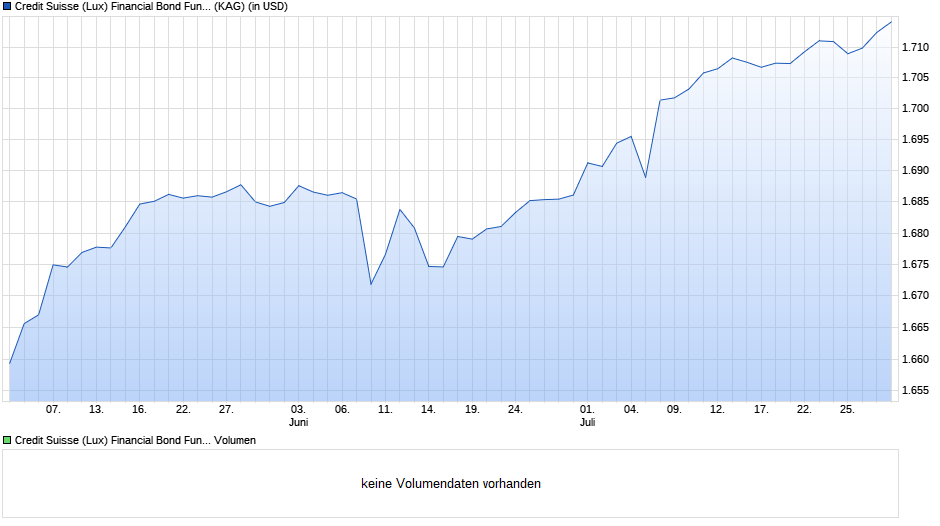 Credit Suisse (Lux) Financial Bond Fund QBH USD Chart