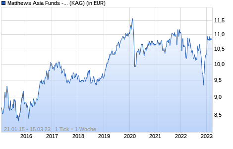 Performance des Matthews Asia Funds - Asia Total Return Bond Fund I USD Acc (WKN A14L81, ISIN LU1061983224)