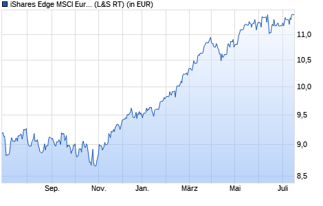 Performance des iShares Edge MSCI Europe Momentum Factor UCITS ETF EUR (Acc) (WKN A12DPN, ISIN IE00BQN1K786)