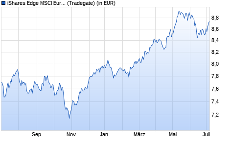 Performance des iShares Edge MSCI Europe Value Factor UCITS ETF EUR (Acc) (WKN A12DPP, ISIN IE00BQN1K901)